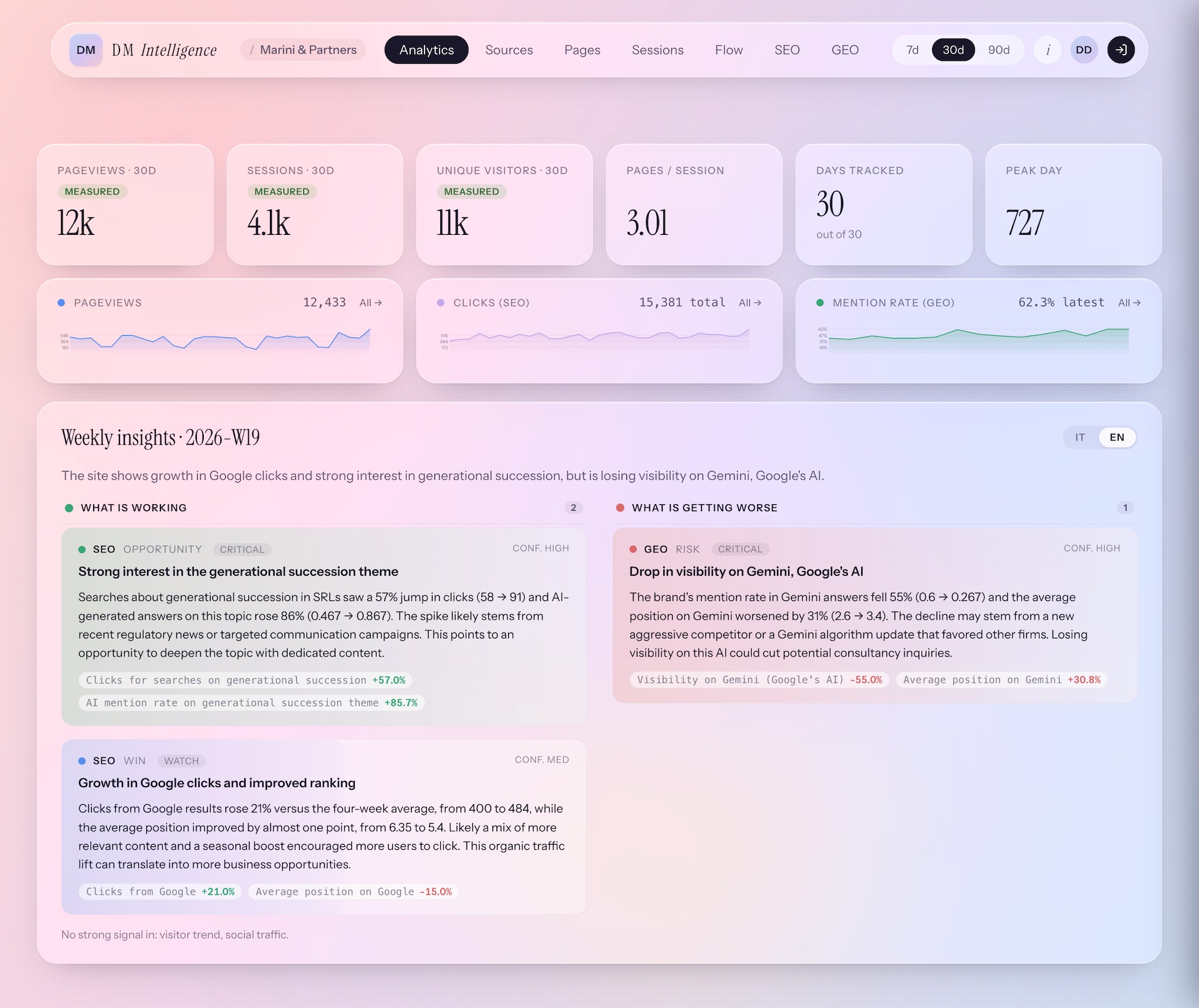Anteprima dashboard Analytics di DM Intelligence