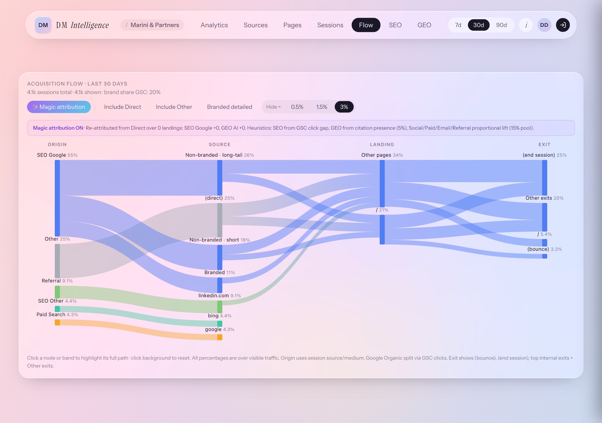 Magic Attribution — Sankey del flusso di acquisizione