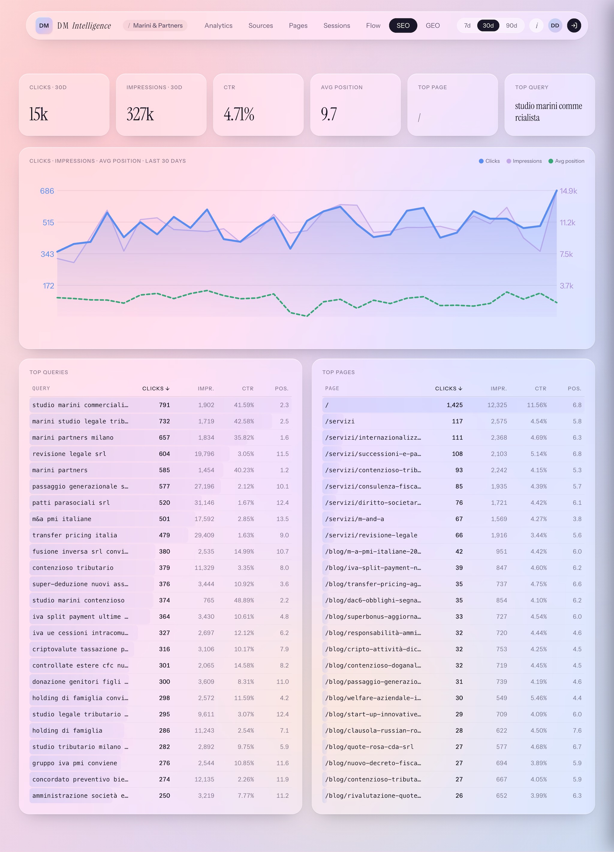 Dashboard Google Search Console — query, posizioni, opportunità