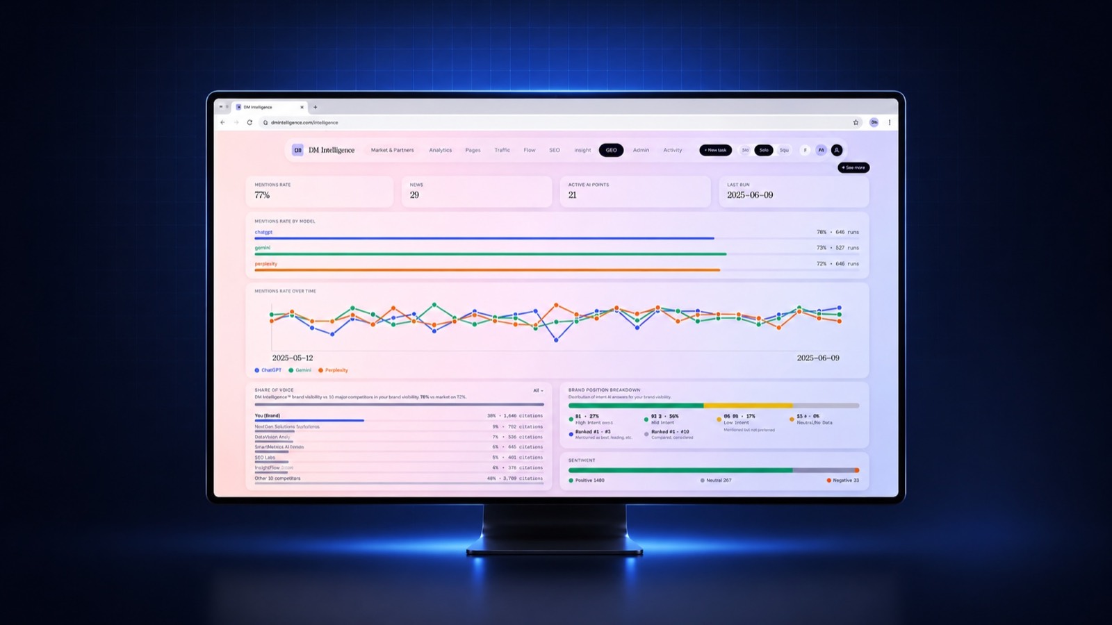 Panel DM Intelligence: mention rate de IA, share of voice y sentiment en tiempo real