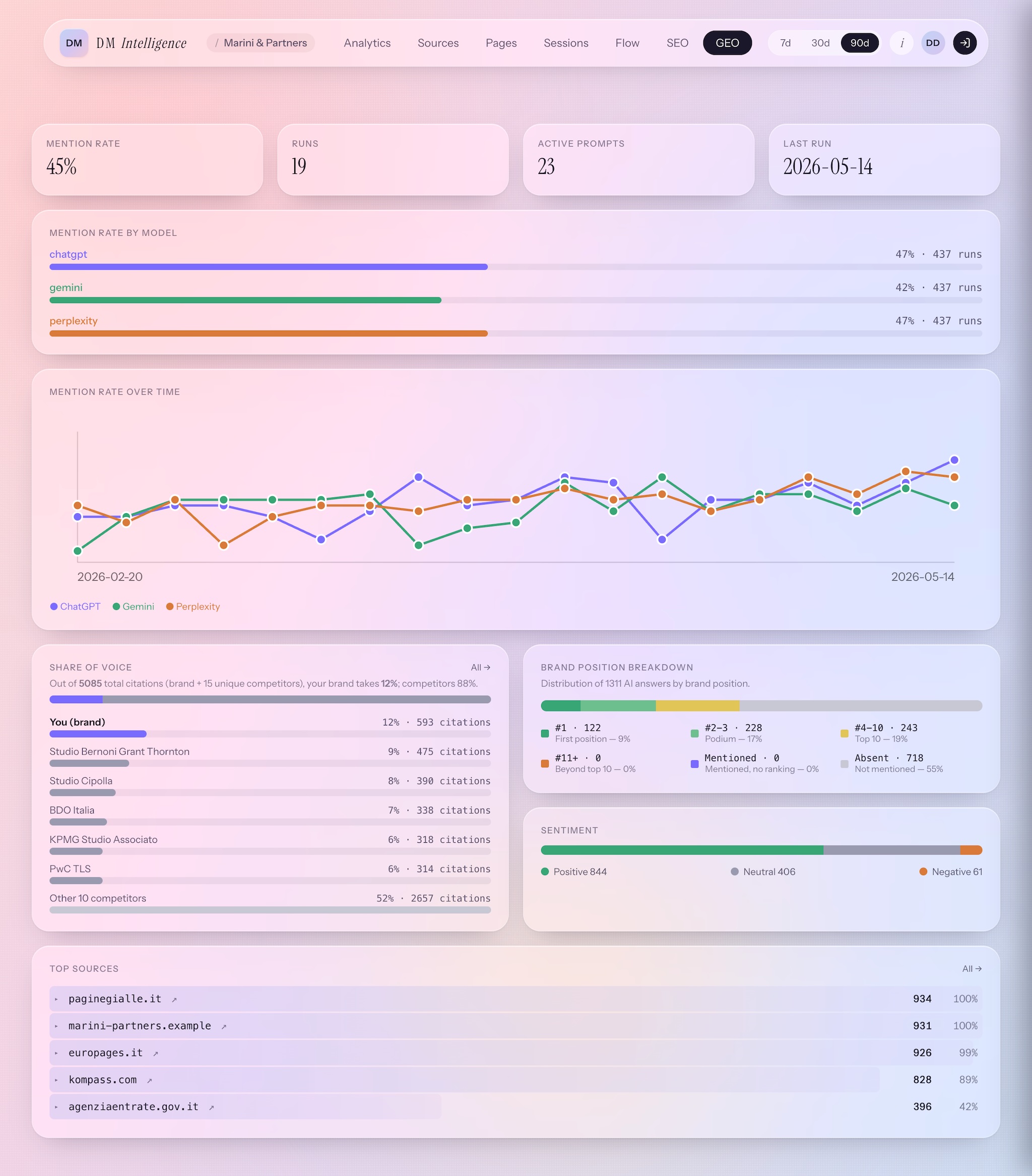 Dashboard GEO — share of voice, citazioni ChatGPT/Gemini/Perplexity
